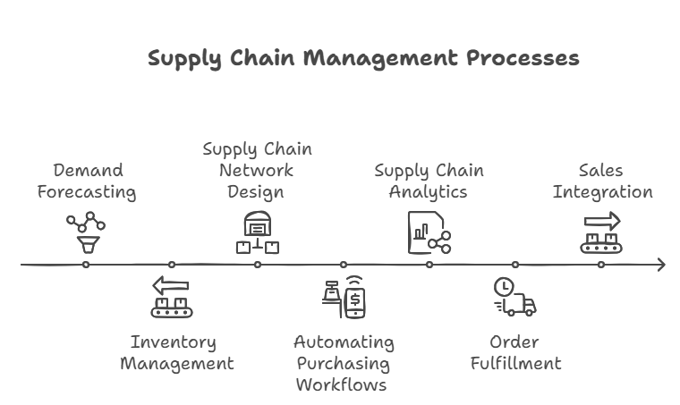 Supply Chain Concepts Visual
